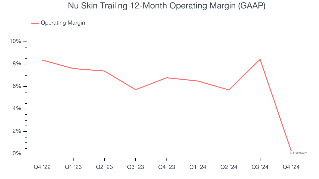 Nu Skin Trailing 12-Month Operating Margin (GAAP)