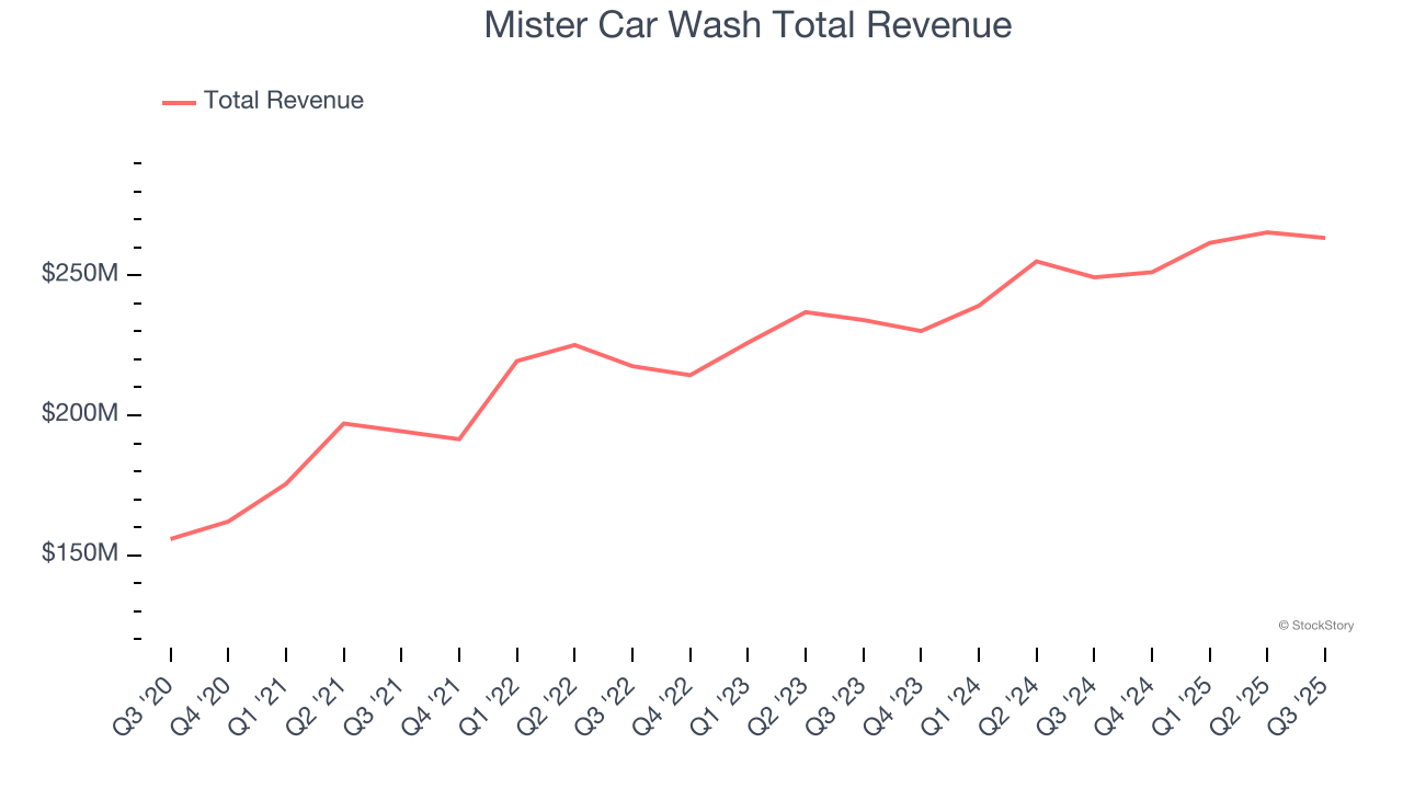 Mister Car Wash Total Revenue