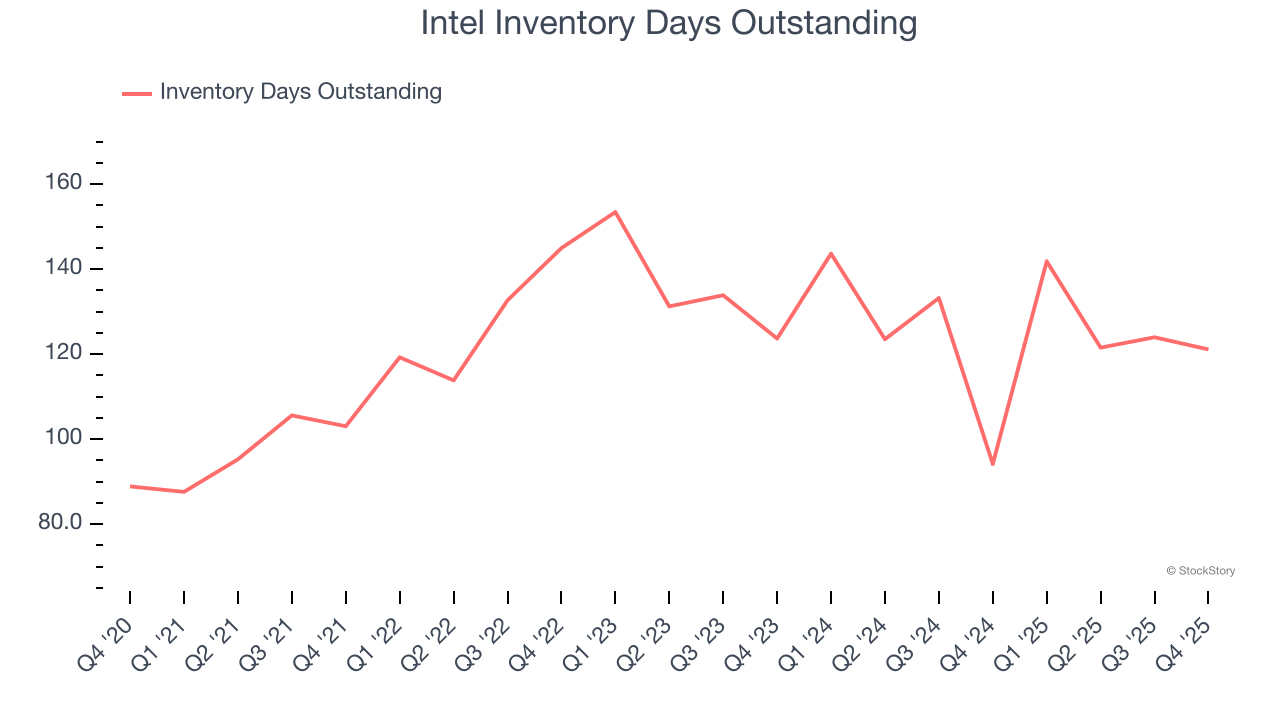 Intel Inventory Days Outstanding