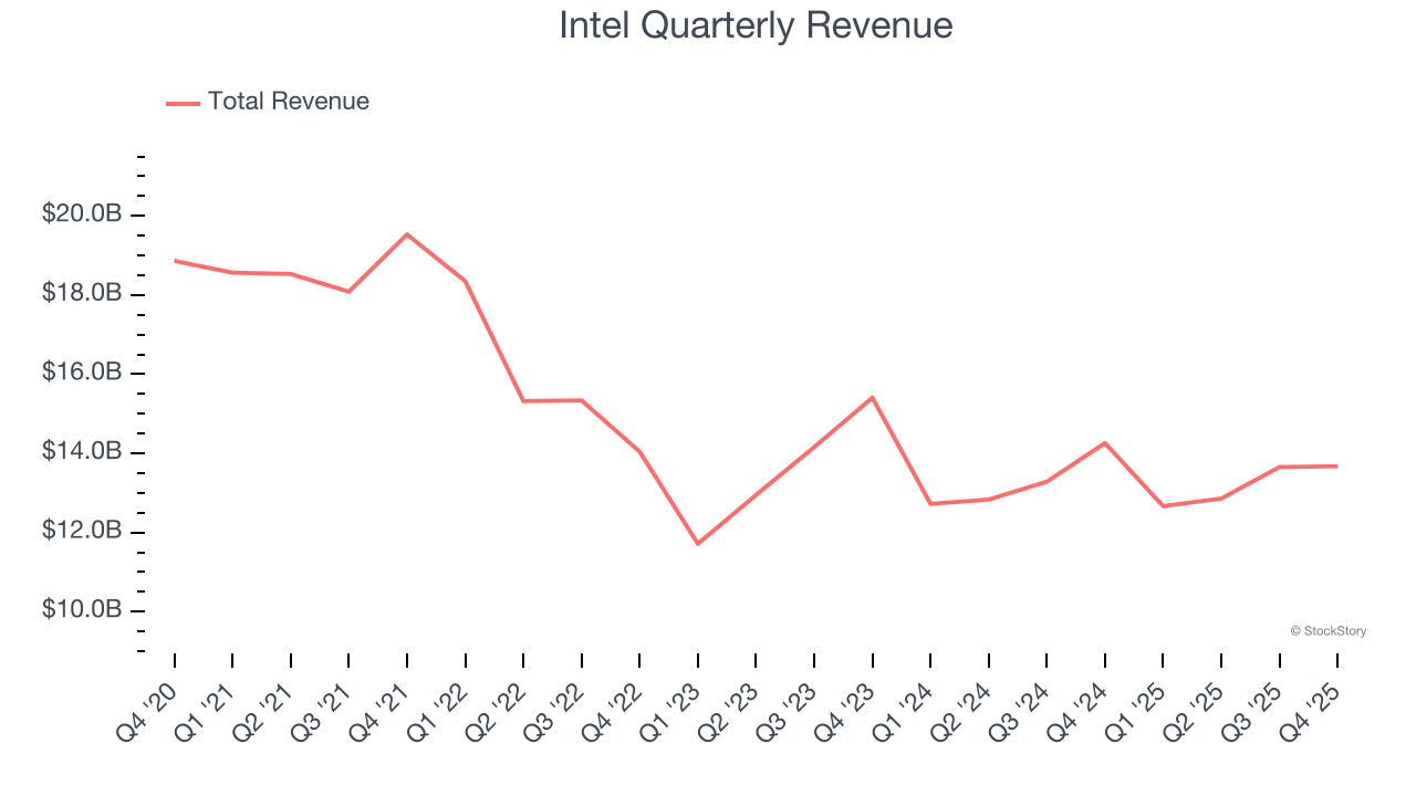 Intel Quarterly Revenue