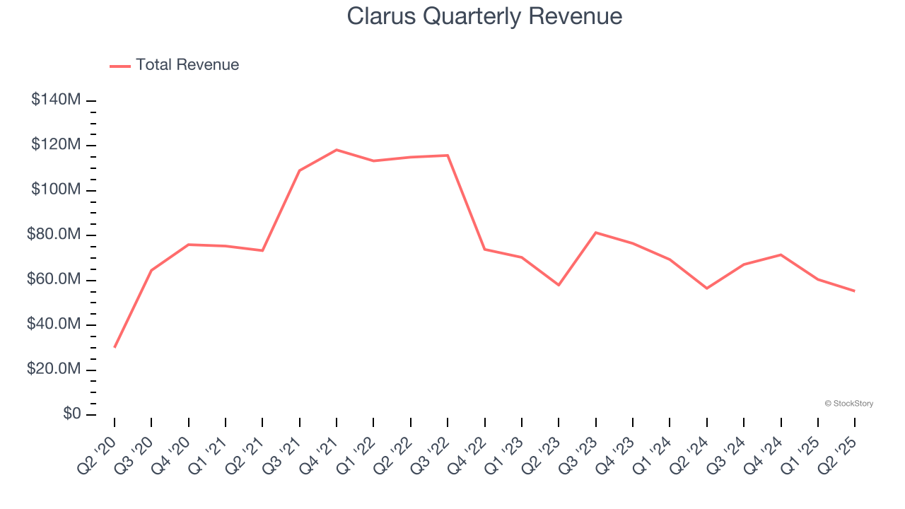 Clarus Quarterly Revenue