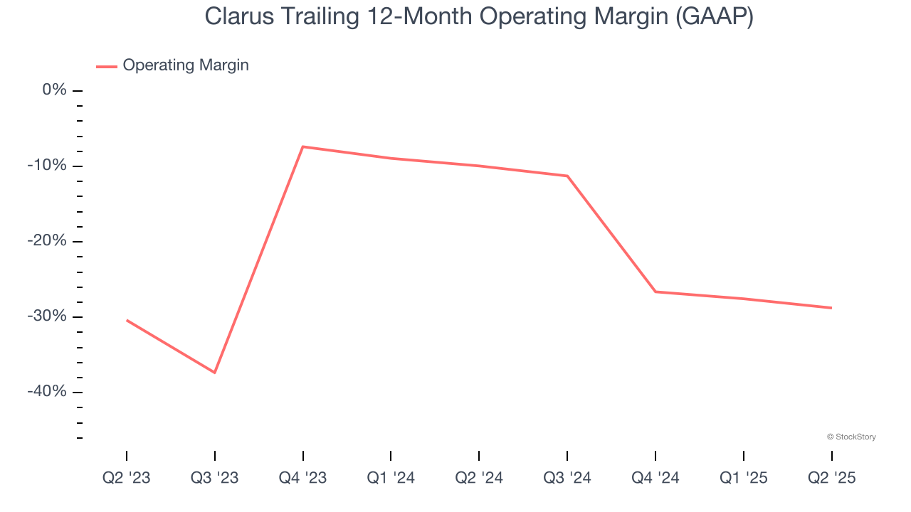 Clarus Trailing 12-Month Operating Margin (GAAP)