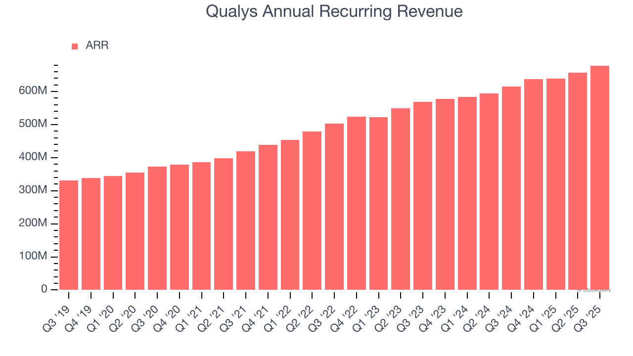 Qualys Annual Recurring Revenue