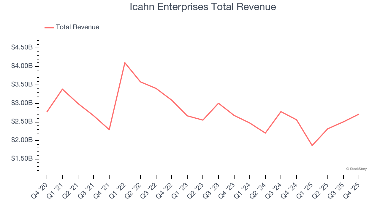 Icahn Enterprises Total Revenue