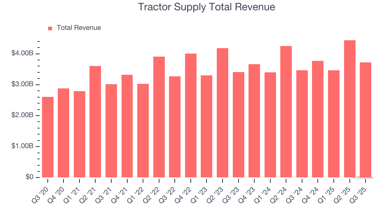 Tractor Supply Total Revenue