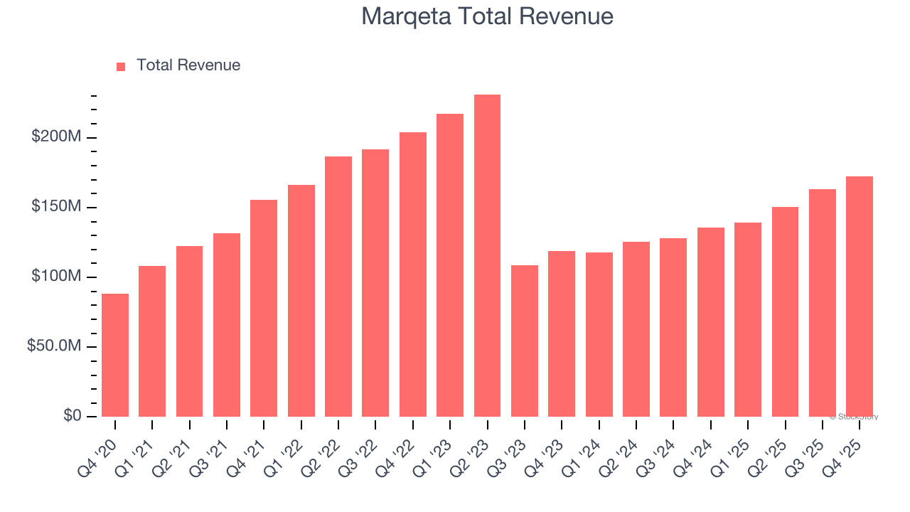 Marqeta Total Revenue