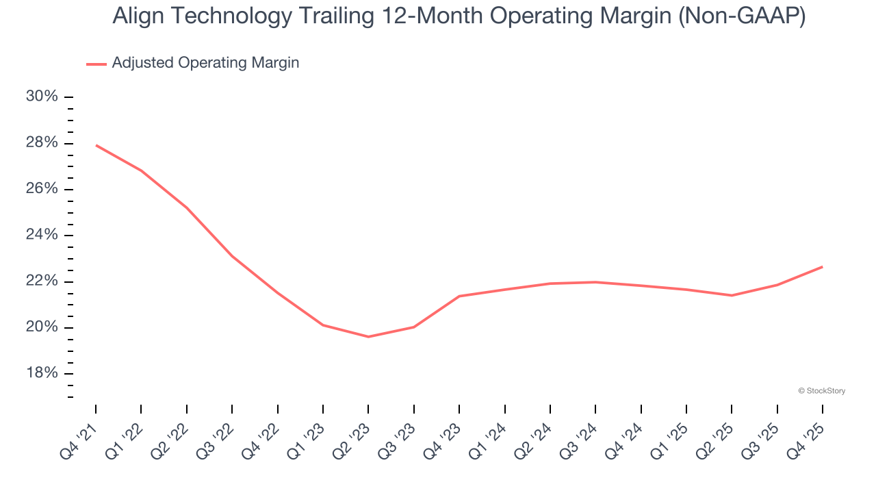 Align Technology Trailing 12-Month Operating Margin (Non-GAAP)