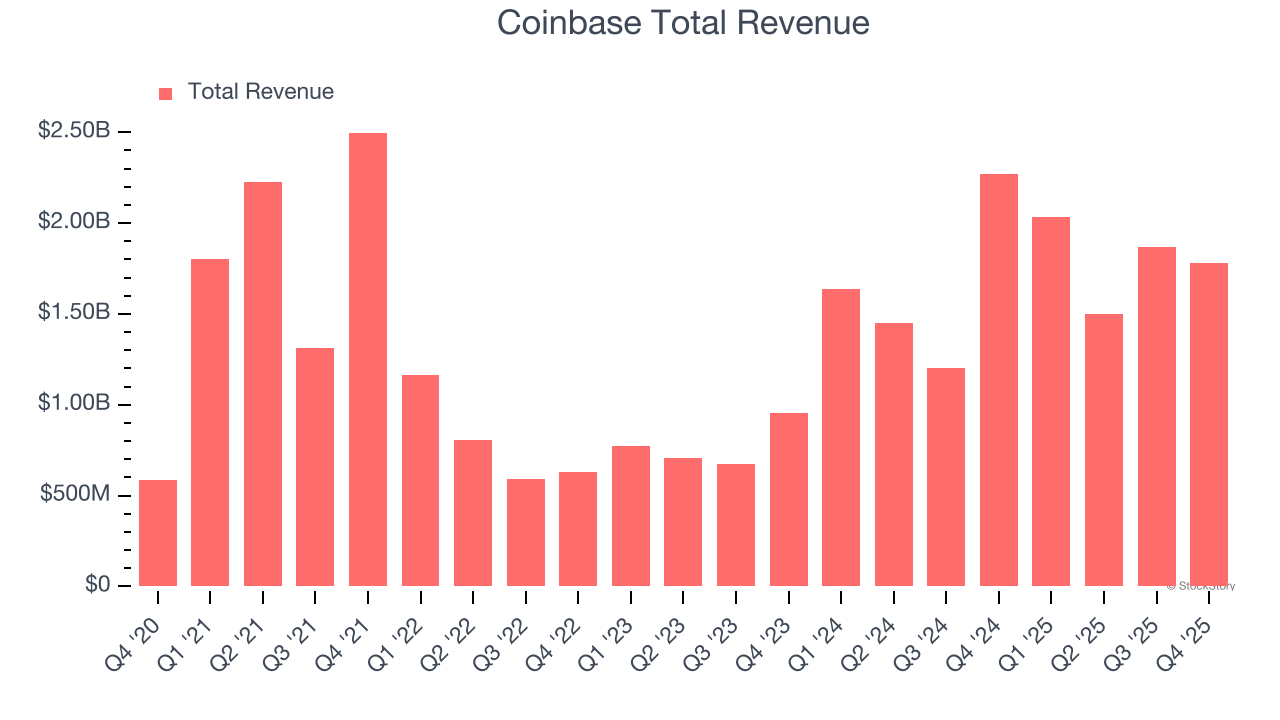 Coinbase Total Revenue