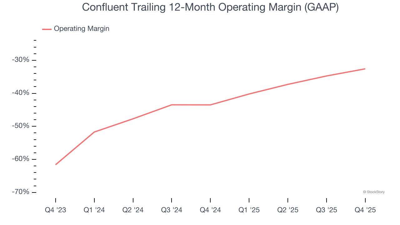Confluent Trailing 12-Month Operating Margin (GAAP)