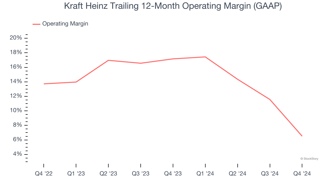 Kraft Heinz Trailing 12-Month Operating Margin (GAAP)