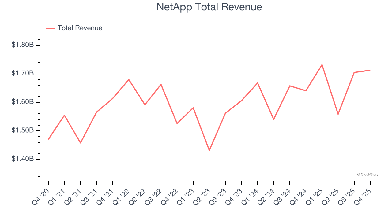NetApp Total Revenue