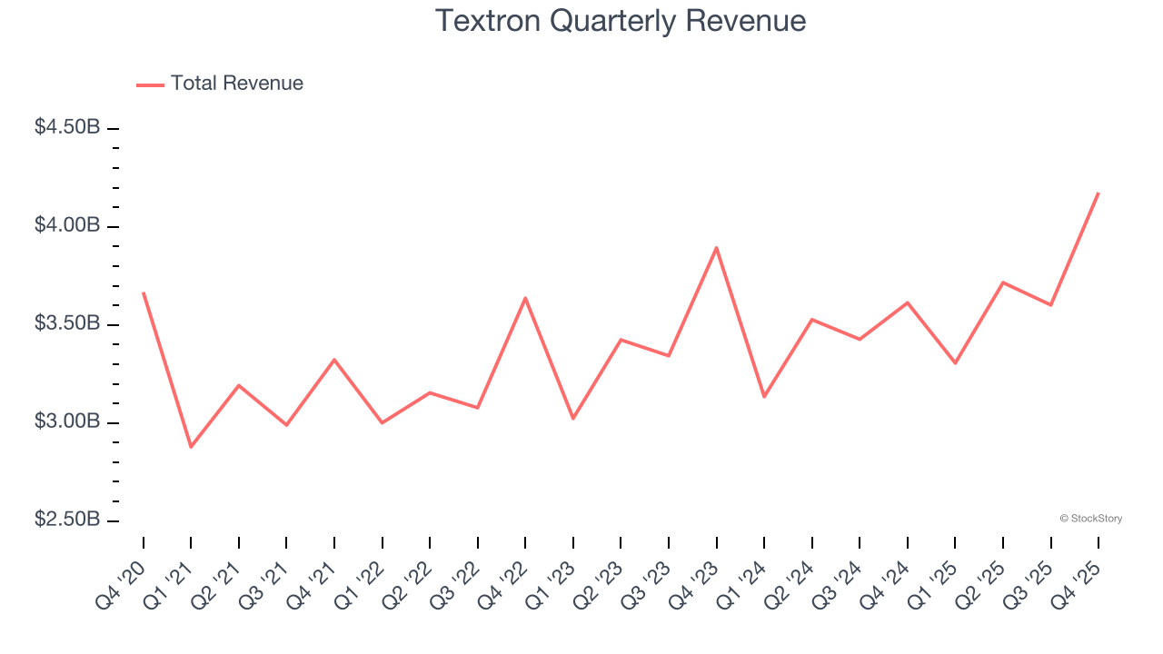Textron Quarterly Revenue