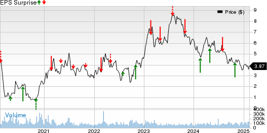 Transocean Ltd. Price and EPS Surprise