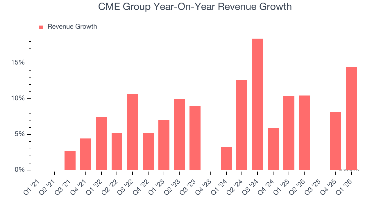 CME Group Year-On-Year Revenue Growth