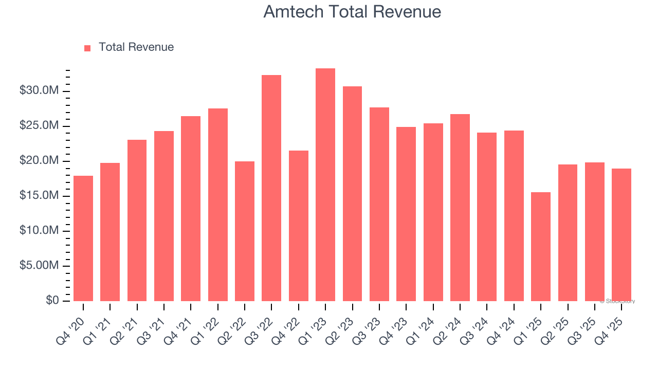 Amtech Total Revenue