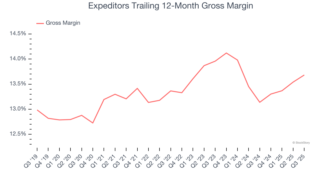 Expeditors Trailing 12-Month Gross Margin