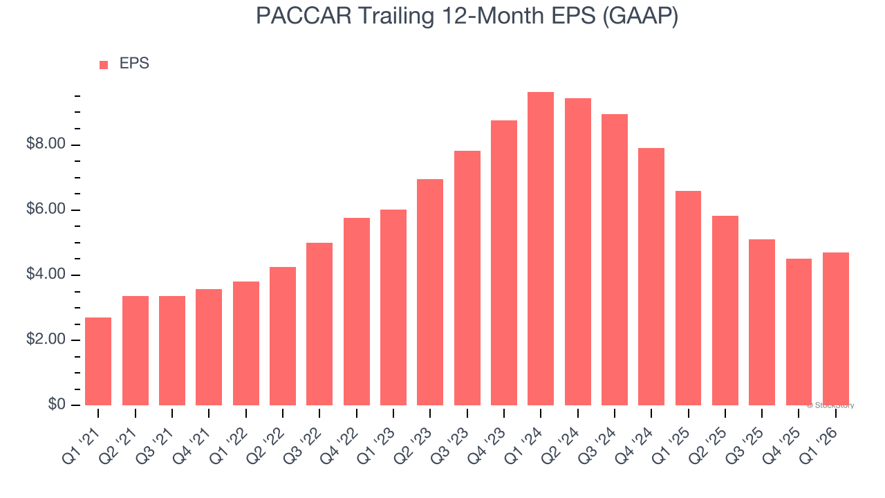 PACCAR Trailing 12-Month EPS (GAAP)