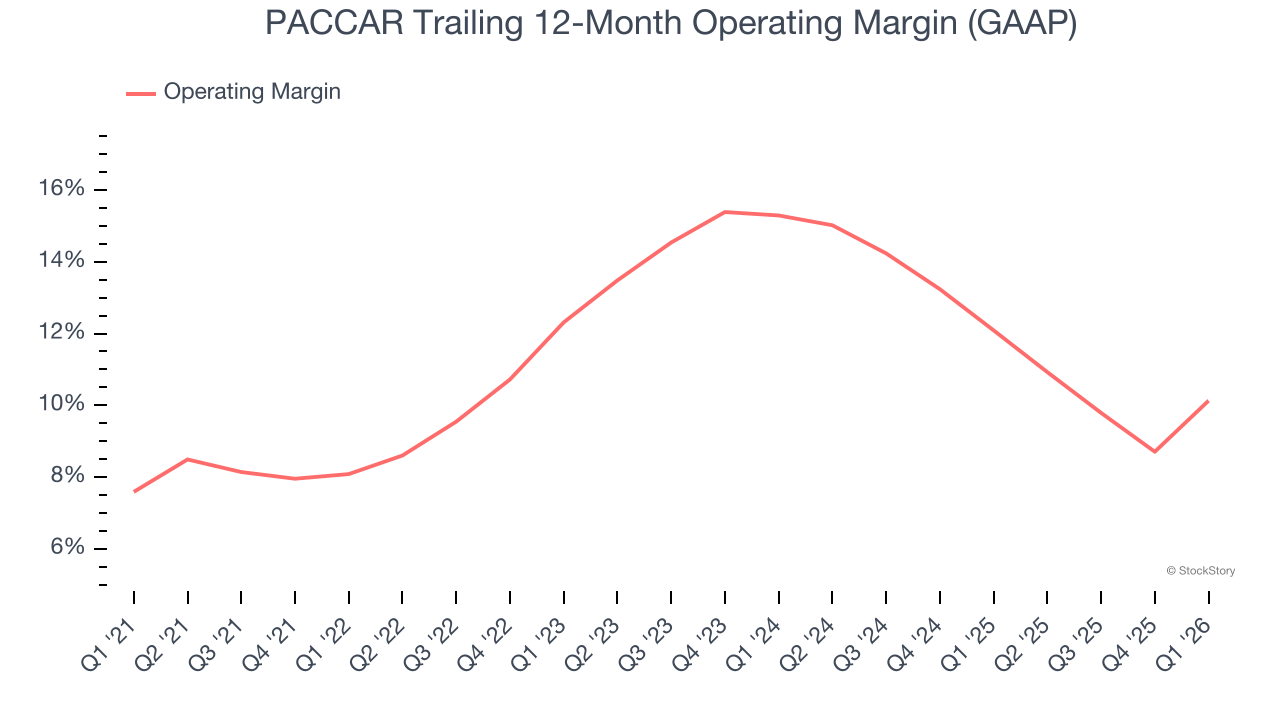 PACCAR Trailing 12-Month Operating Margin (GAAP)