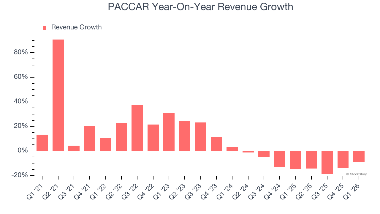 PACCAR Year-On-Year Revenue Growth