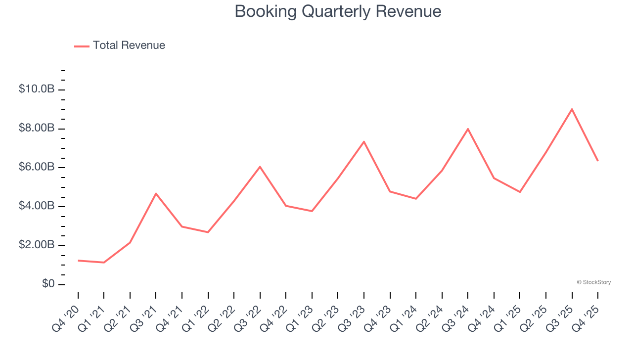 Booking Quarterly Revenue