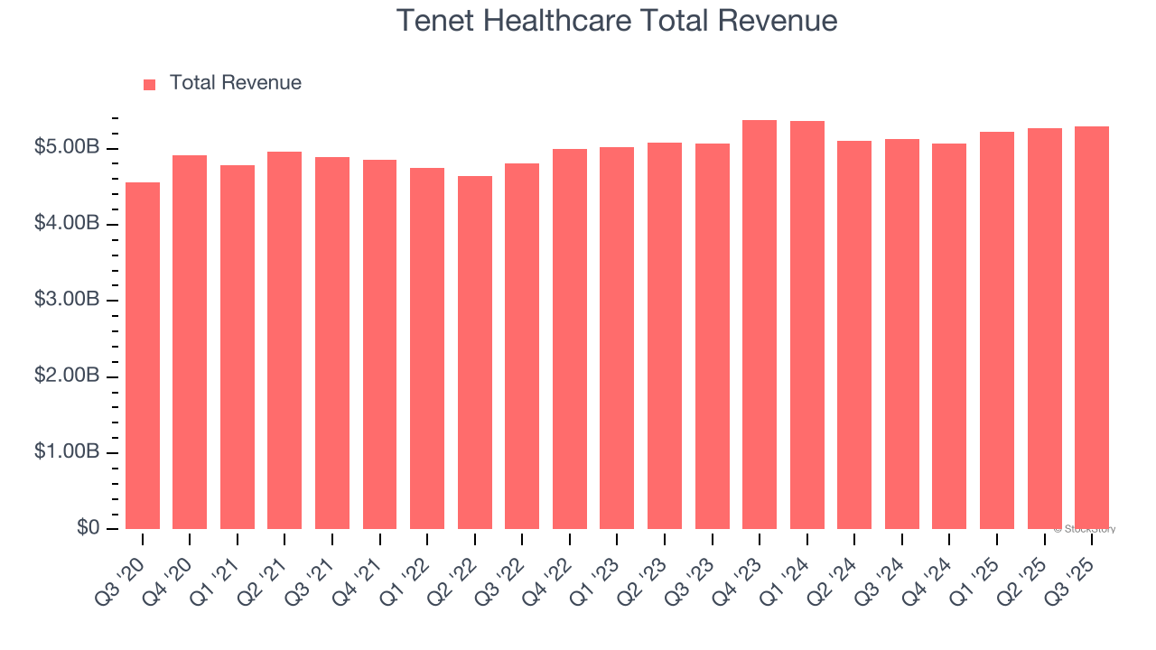 Tenet Healthcare Total Revenue