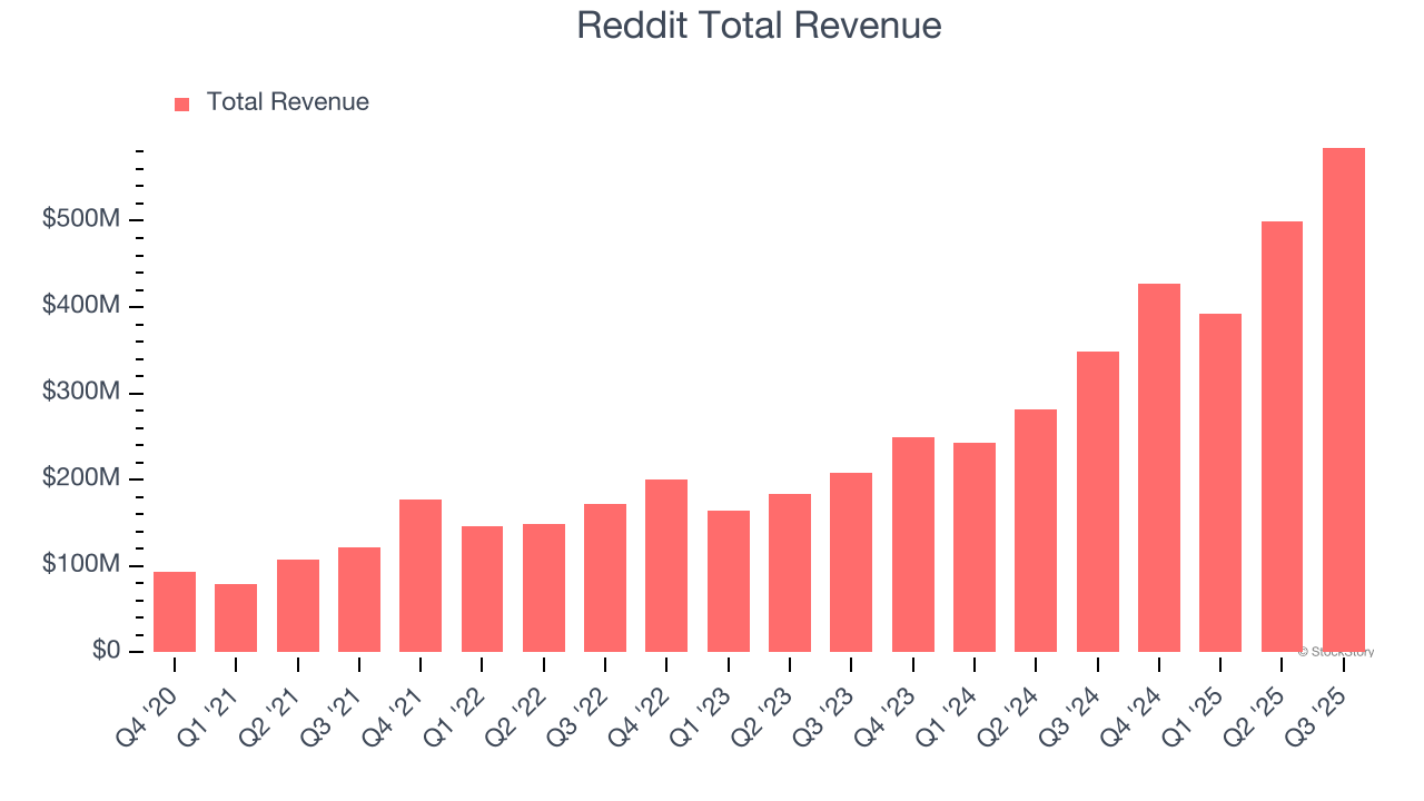 Reddit Total Revenue