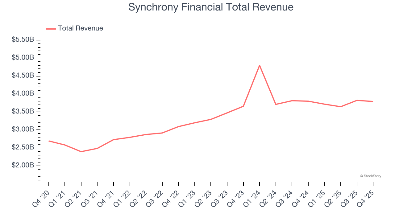 Synchrony Financial Total Revenue