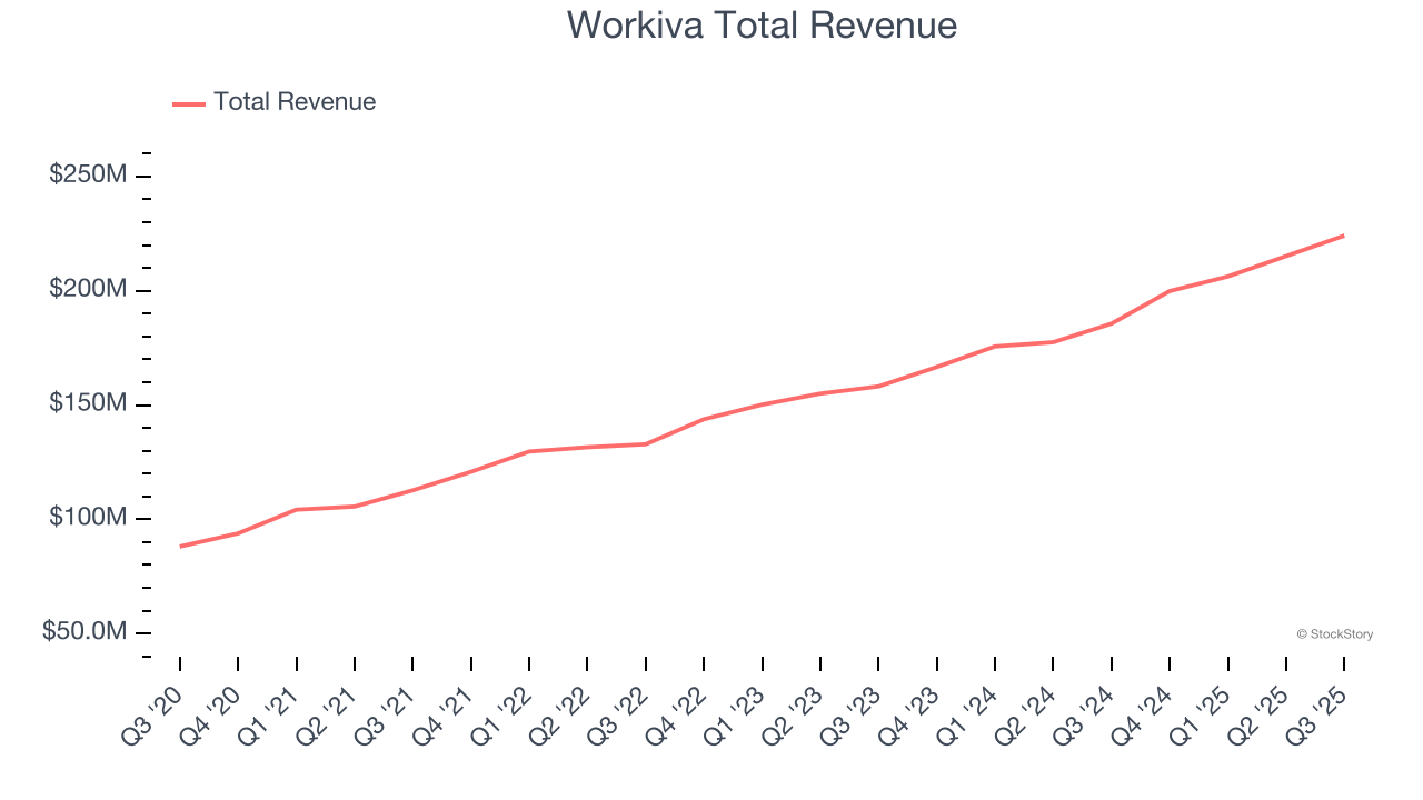 Workiva Total Revenue
