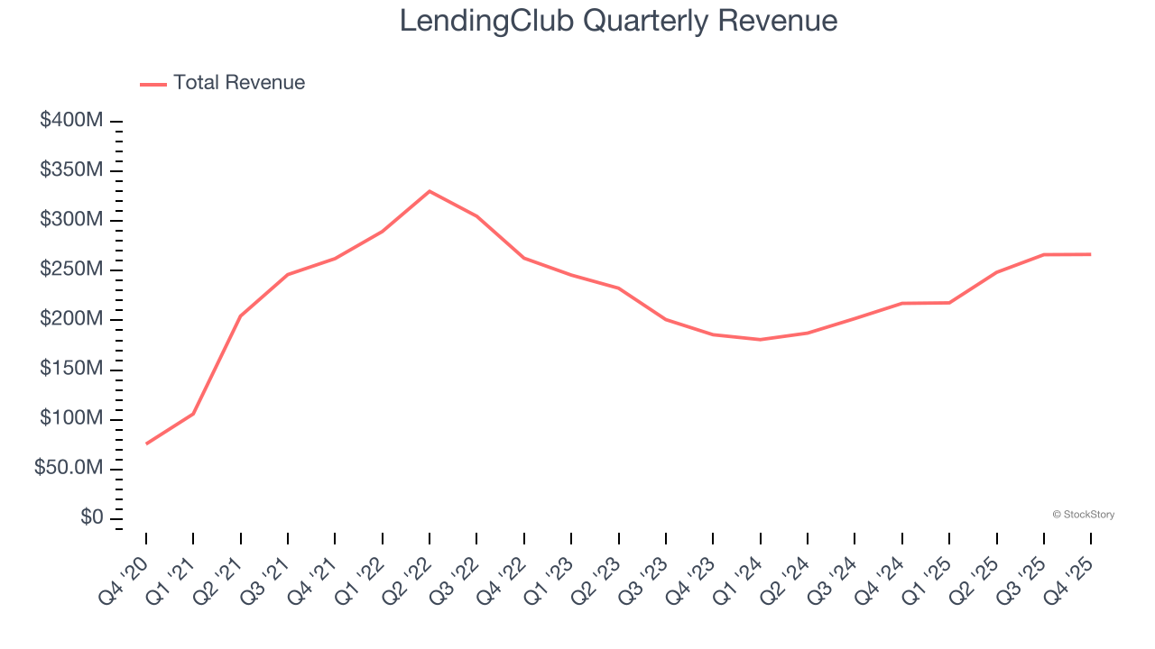 LendingClub Quarterly Revenue