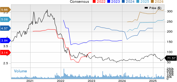 PayPal Holdings, Inc. Price and Consensus