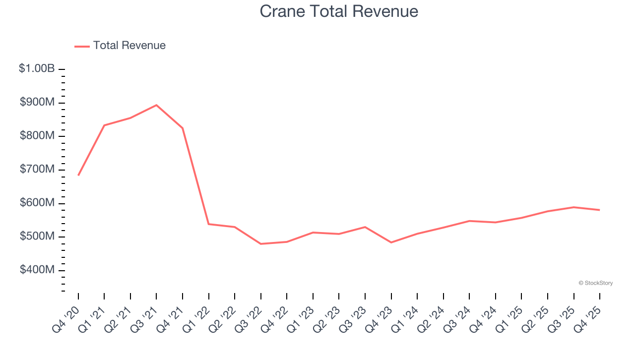 Crane Total Revenue