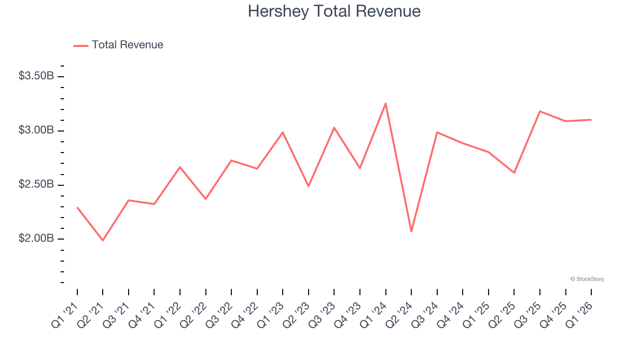 Hershey Total Revenue
