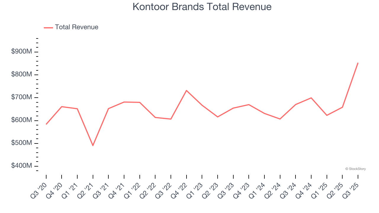 Kontoor Brands Total Revenue