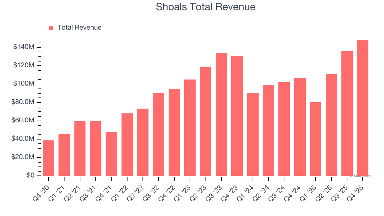 Shoals Total Revenue