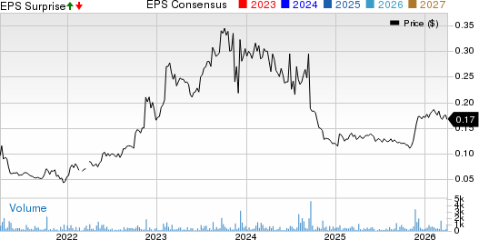 Vaso Corporation Price, Consensus and EPS Surprise