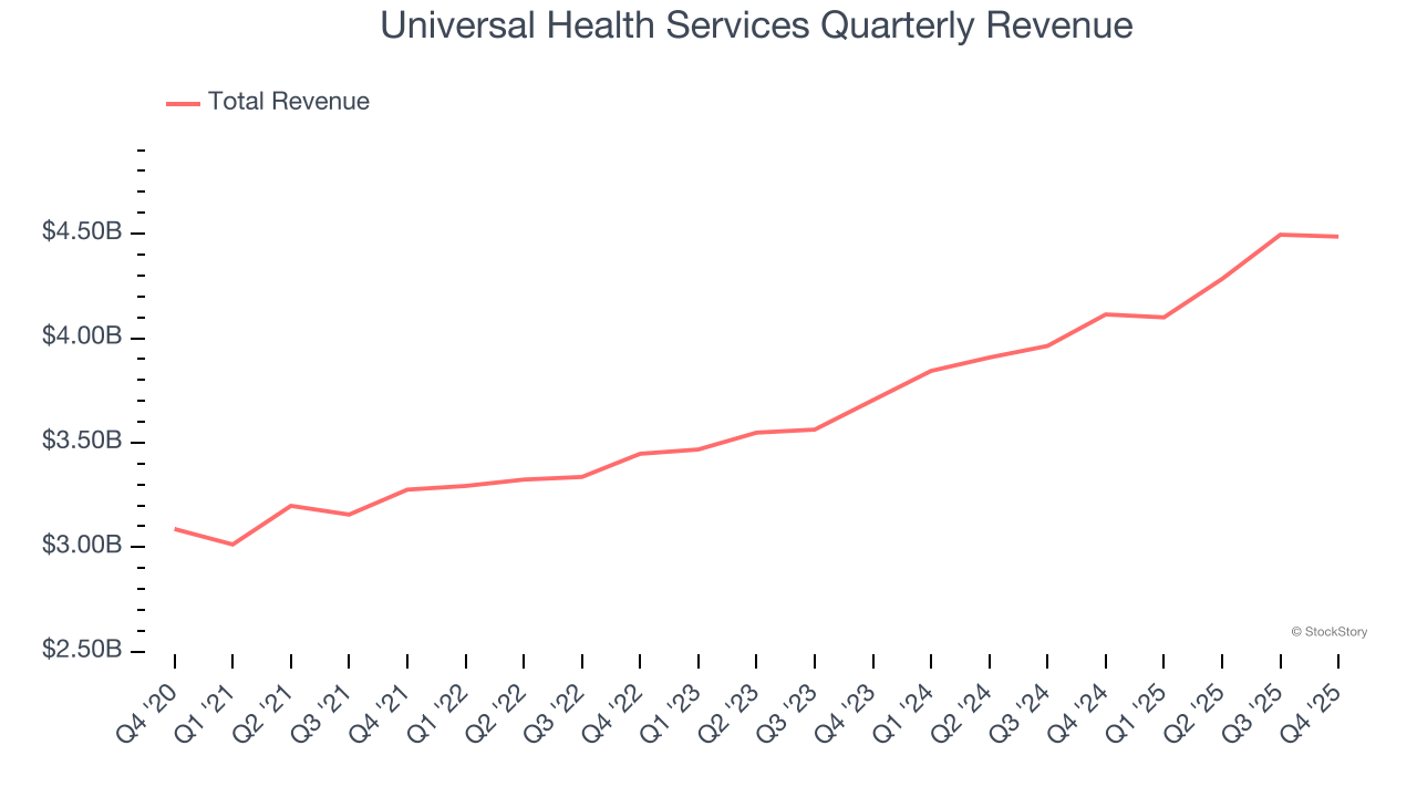 Universal Health Services Quarterly Revenue