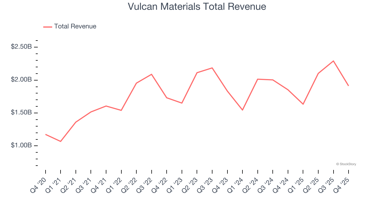 Vulcan Materials Total Revenue