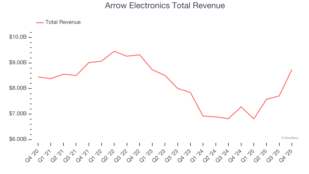 Arrow Electronics Total Revenue