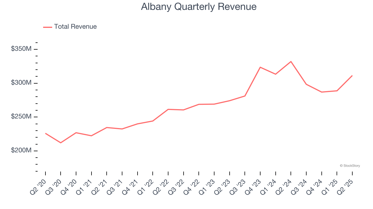 Albany Quarterly Revenue