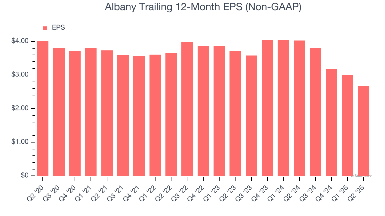 Albany Trailing 12-Month EPS (Non-GAAP)