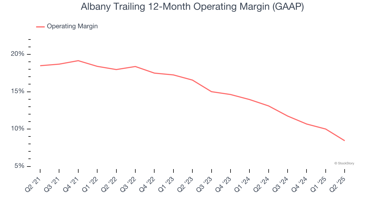 Albany Trailing 12-Month Operating Margin (GAAP)
