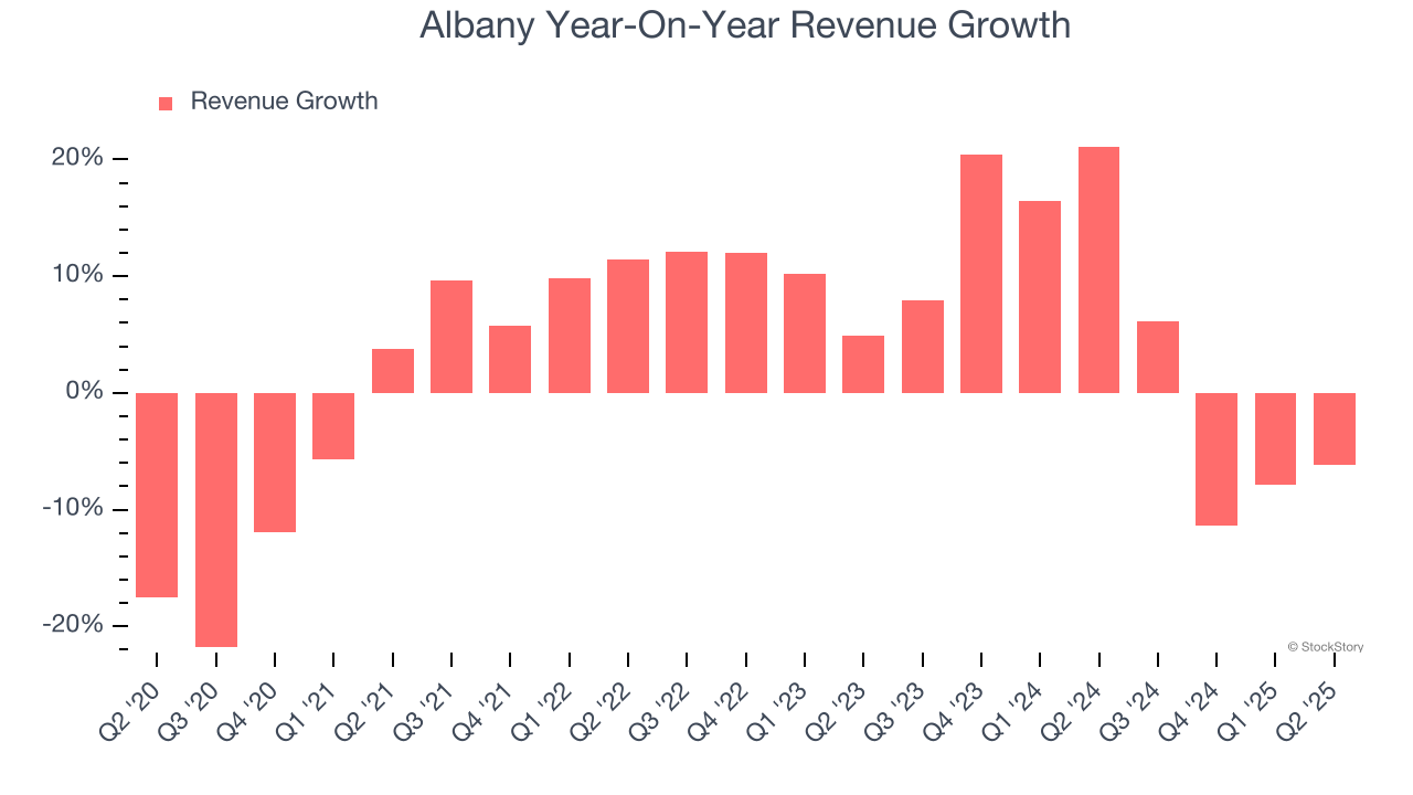 Albany Year-On-Year Revenue Growth