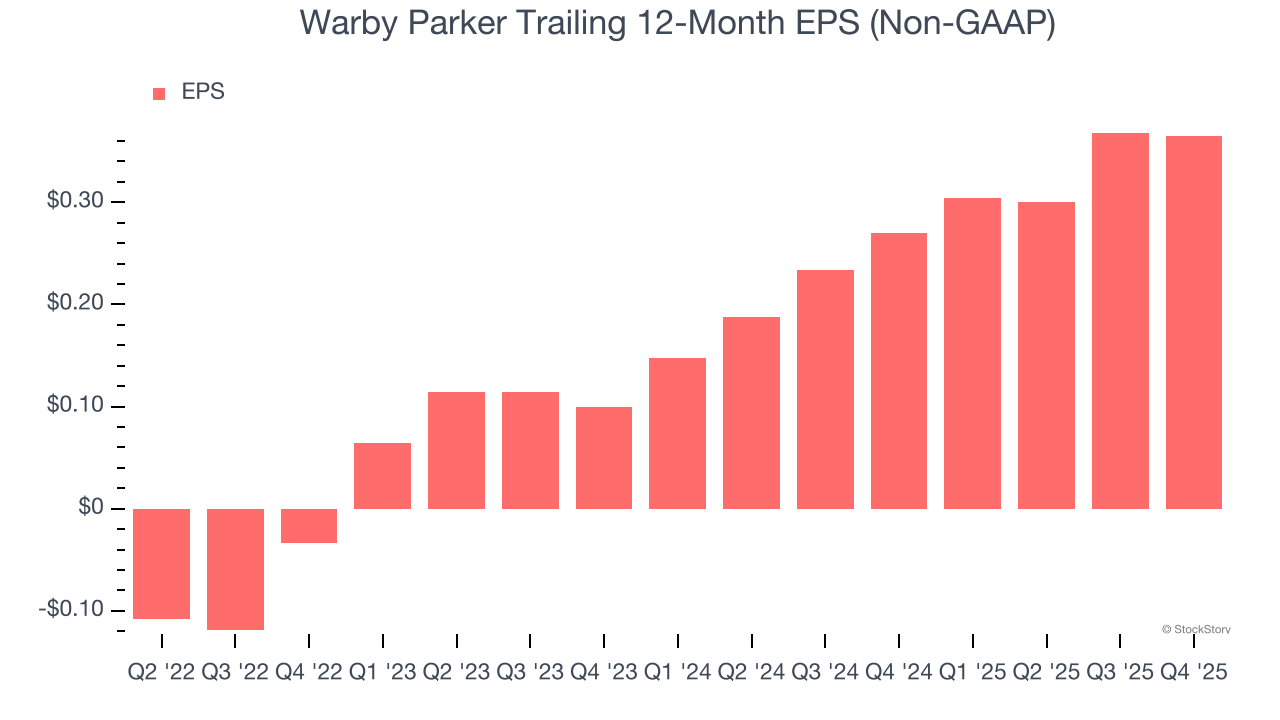 Warby Parker Trailing 12-Month EPS (Non-GAAP)