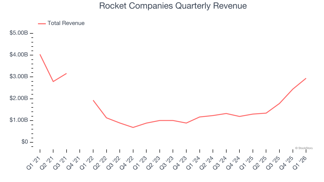 Rocket Companies Quarterly Revenue