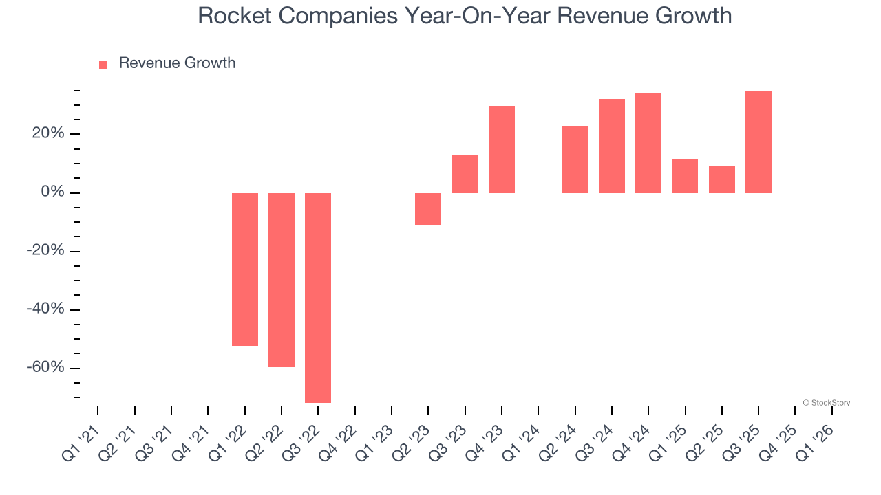 Rocket Companies Year-On-Year Revenue Growth