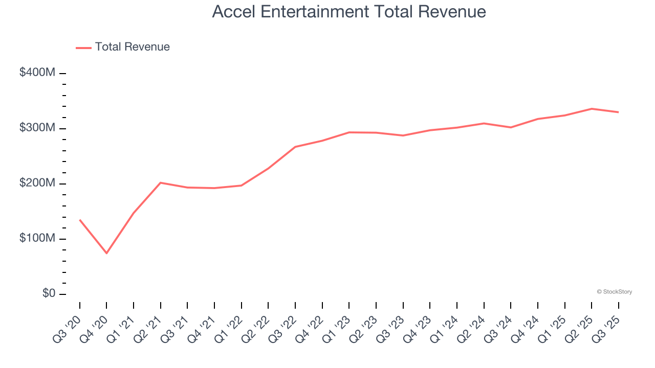Accel Entertainment Total Revenue