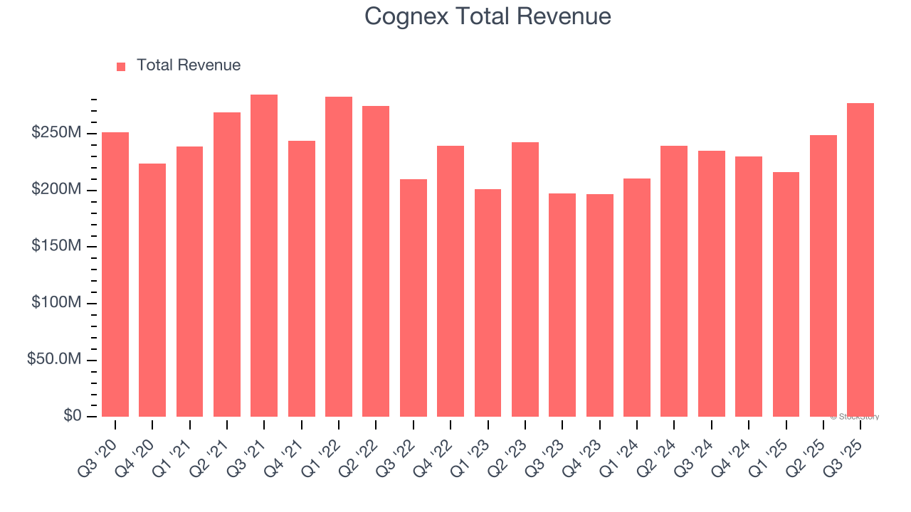 Cognex Total Revenue