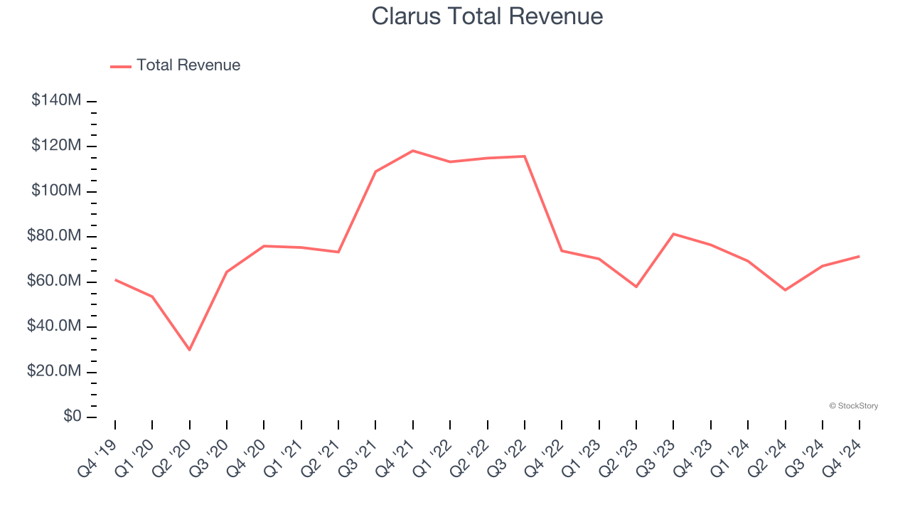 Clarus Total Revenue