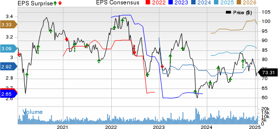 McCormick & Company, Incorporated Price, Consensus and EPS Surprise