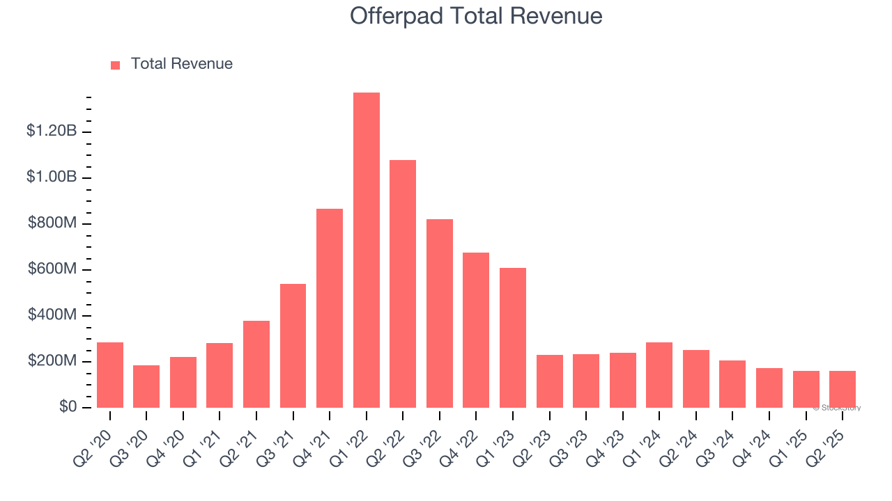 Offerpad Total Revenue